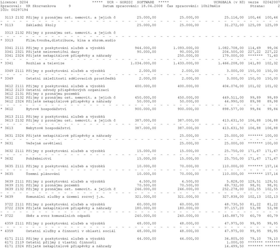 audio 3341 2111 Příjmy z poskytování služeb a výrobků 944.000,00 1.093.000,00 1.082.708,00 114,69 99,06 3341 2321 Přijaté neinvestiční dary 90.000,00 90.000,00 204.