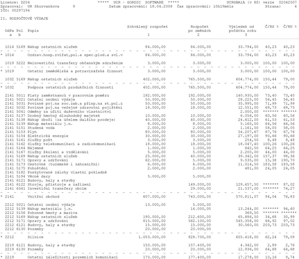 794,00 40,23 40,23 * 1014 Ozdrav.hosp.zvířat,pol.a spec.plod.a svl.v 84.000,00 84.000,00 33.794,00 40,23 40,23 1019 5222 Neinvestiční transfery občanským sdružením 3.000,00 3.000,00 3.000,00 100,00 100,00 * 1019 Ostatní zemědělská a potravinářská činnost 3.