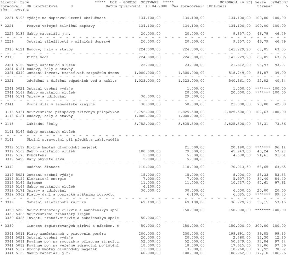 357,00 46,79 46,79 * 2229 Ostatní záležitosti v silniční dopravě 20.000,00 20.000,00 9.357,00 46,79 46,79 2310 6121 Budovy, haly a stavby 224.000,00 224.000,00 141.