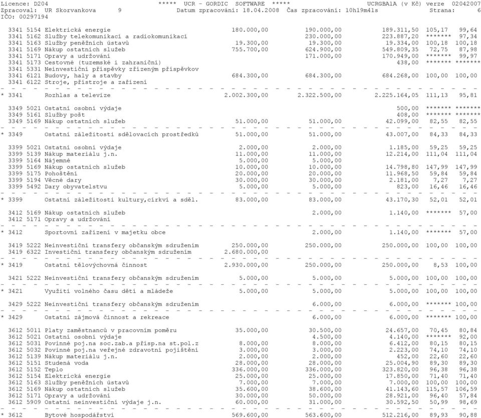 300,00 19.334,00 100,18 100,18 3341 5169 Nákup ostatních služeb 755.700,00 624.900,00 549.809,35 72,75 87,98 3341 5171 Opravy a udržování 171.000,00 170.