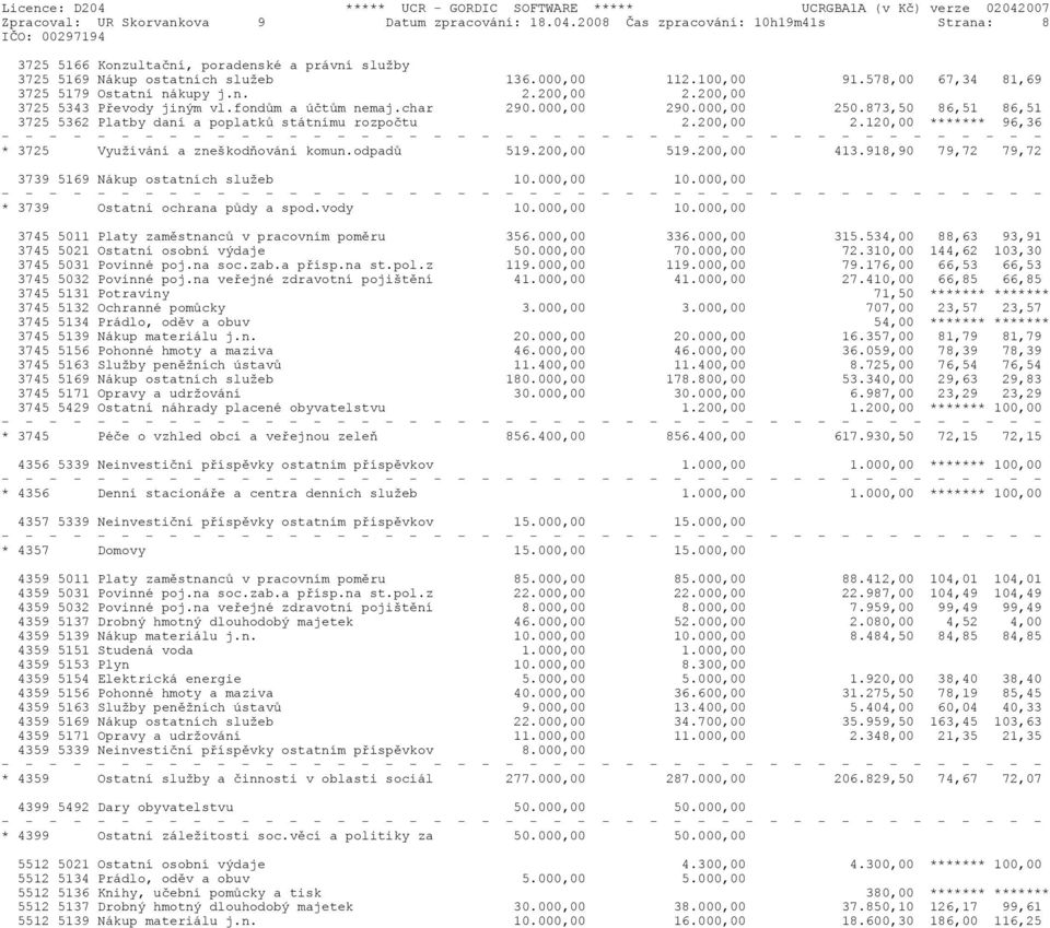 873,50 86,51 86,51 3725 5362 Platby daní a poplatků státnímu rozpočtu 2.200,00 2.120,00 ******* 96,36 * 3725 Využívání a zneškodňování komun.odpadů 519.200,00 519.200,00 413.