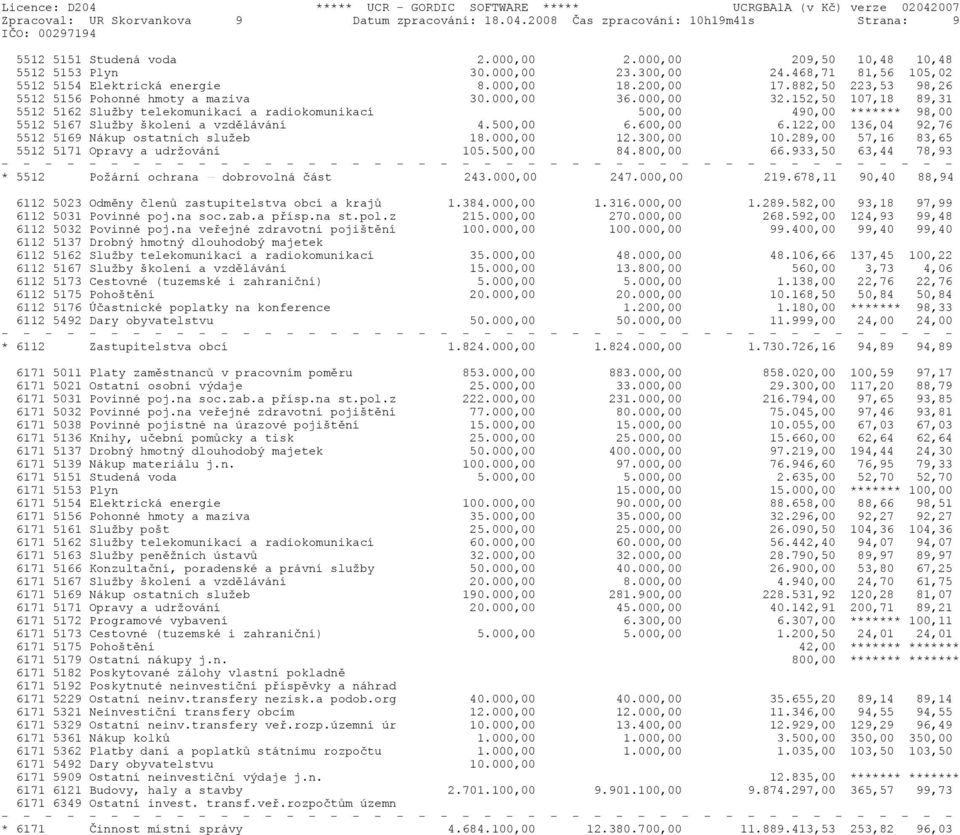 152,50 107,18 89,31 5512 5162 Služby telekomunikací a radiokomunikací 500,00 490,00 ******* 98,00 5512 5167 Služby školení a vzdělávání 4.500,00 6.600,00 6.