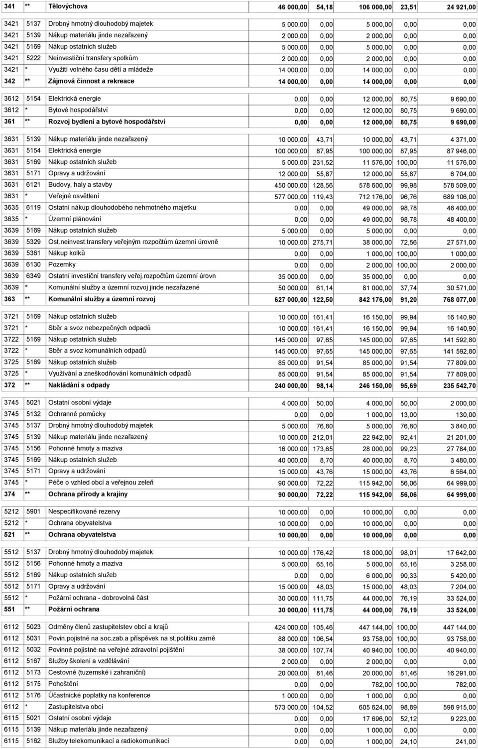 69 3612 * Bytové hospodářství 12 00 80,75 9 69 361 ** Rozvoj bydlení a bytové hospodářství 12 00 80,75 9 69 3631 5139 Nákup materiálu jinde nezařazený 10 00 43,71 10 00 43,71 4 371,00 3631 5154
