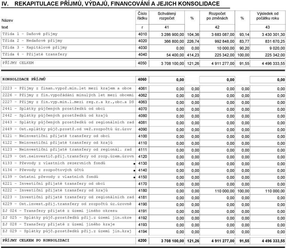 342,00 PŘÍJMY CELKEM 4050 3 708 10 121,26 4 911 277,00 91,55 4 496 333,55 KONSOLIDACE PŘÍJMŮ 4060 2223 - Příjmy z finan.vypoř.min.let mezi krajem a obce 4061 2226 - Příjmy z fin.