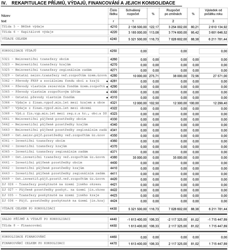 obcím 4260 5323 - Neinvestiční transfery krajům 4270 5325 - Neinvestiční transfery regionálním radám 4271 5329 - Ostatní neinv.transfery veř.rozpočtům územ.