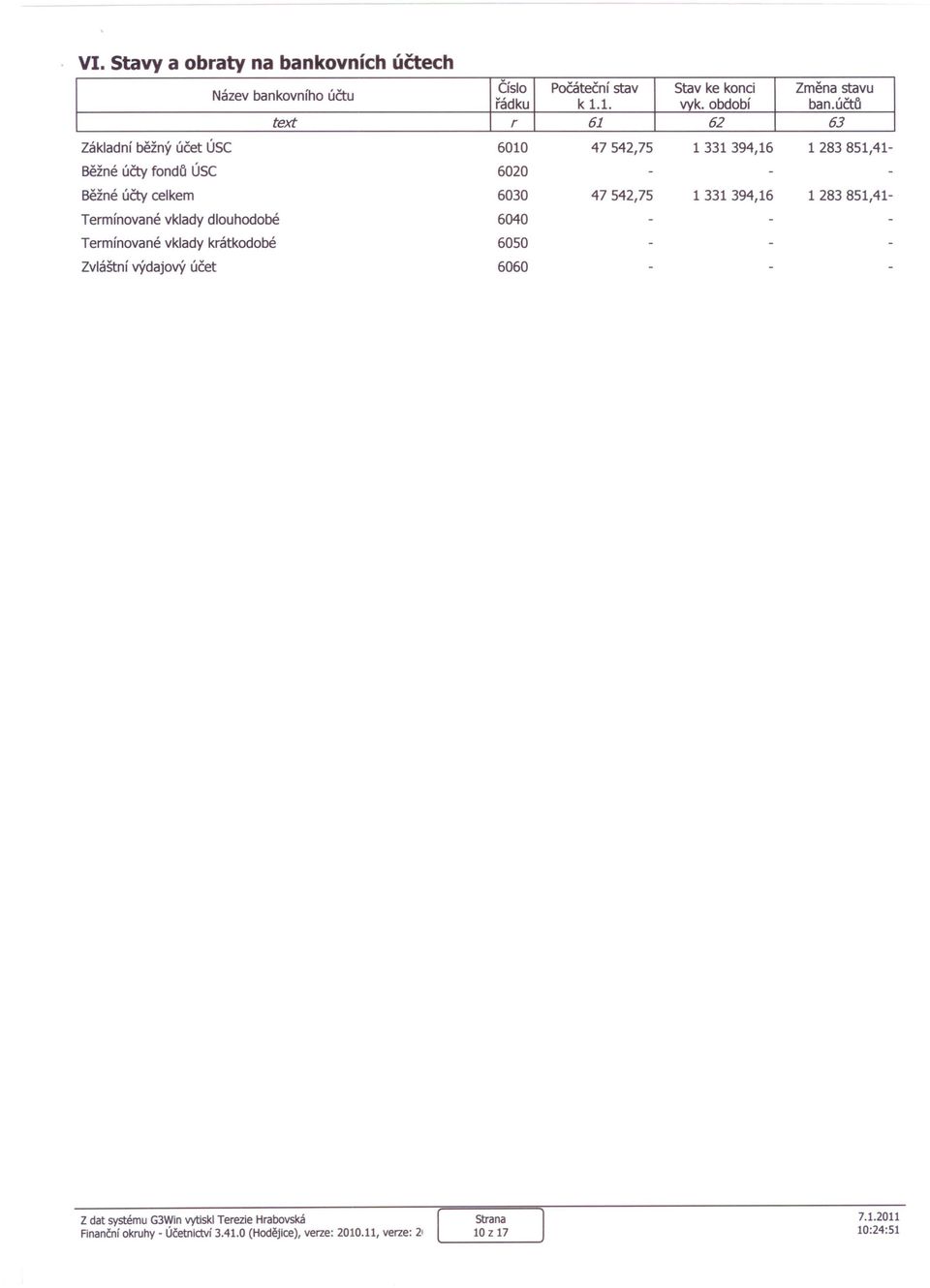 účtů text r 61 62 63 Základní běžný účet ÚSC Běžné účty fondů ÚSC Běžné účty celkem Termínované vklady