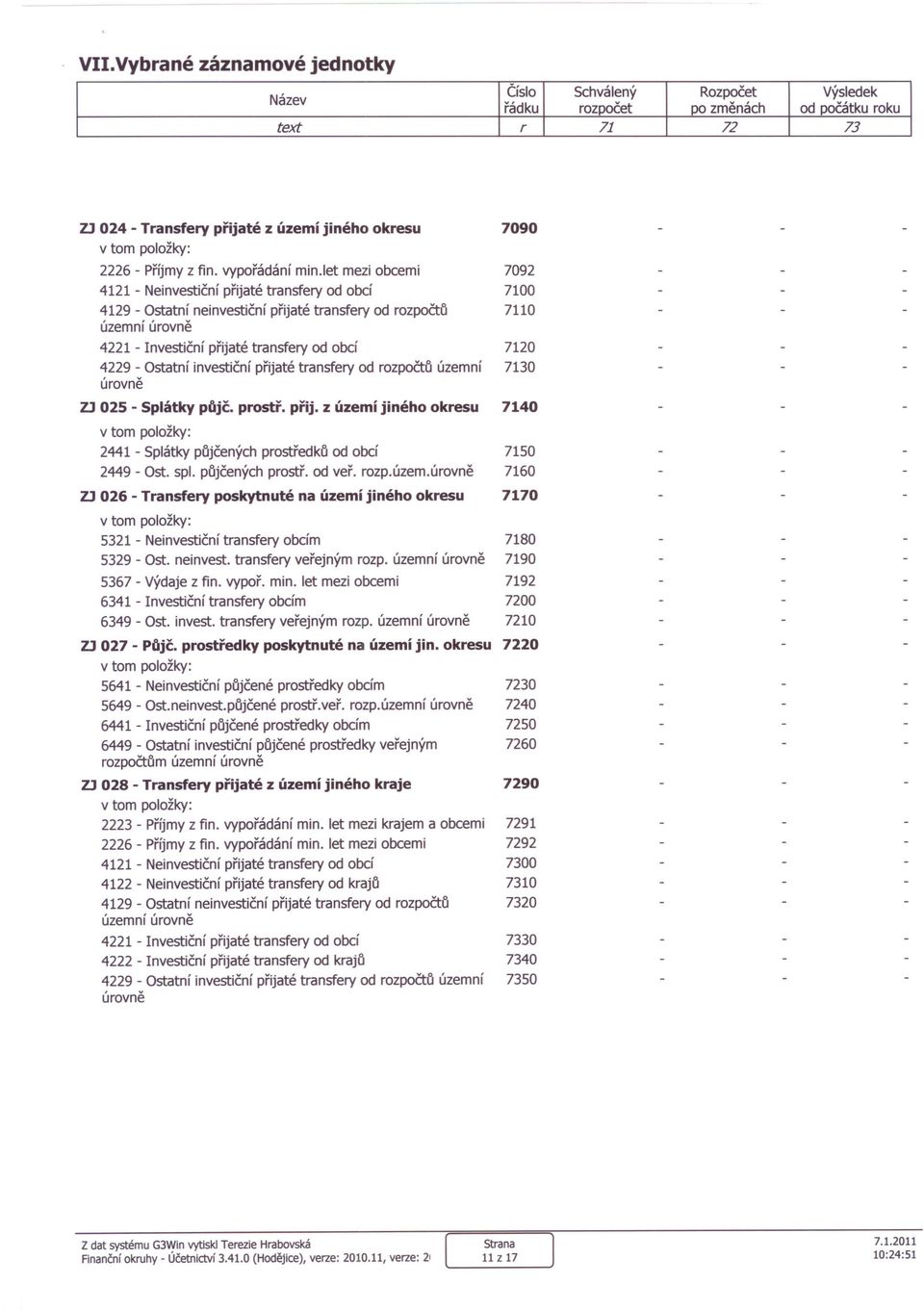 let mezi obcemi 7092 4121 - Neinvestičnípřijaté transfery od obcí 7100 4129 - Ostatní neinvestiční přijaté transfery od rozpočtů 7110 územní úrovně 4221 - Investiční přijaté transfery od obcí 7120