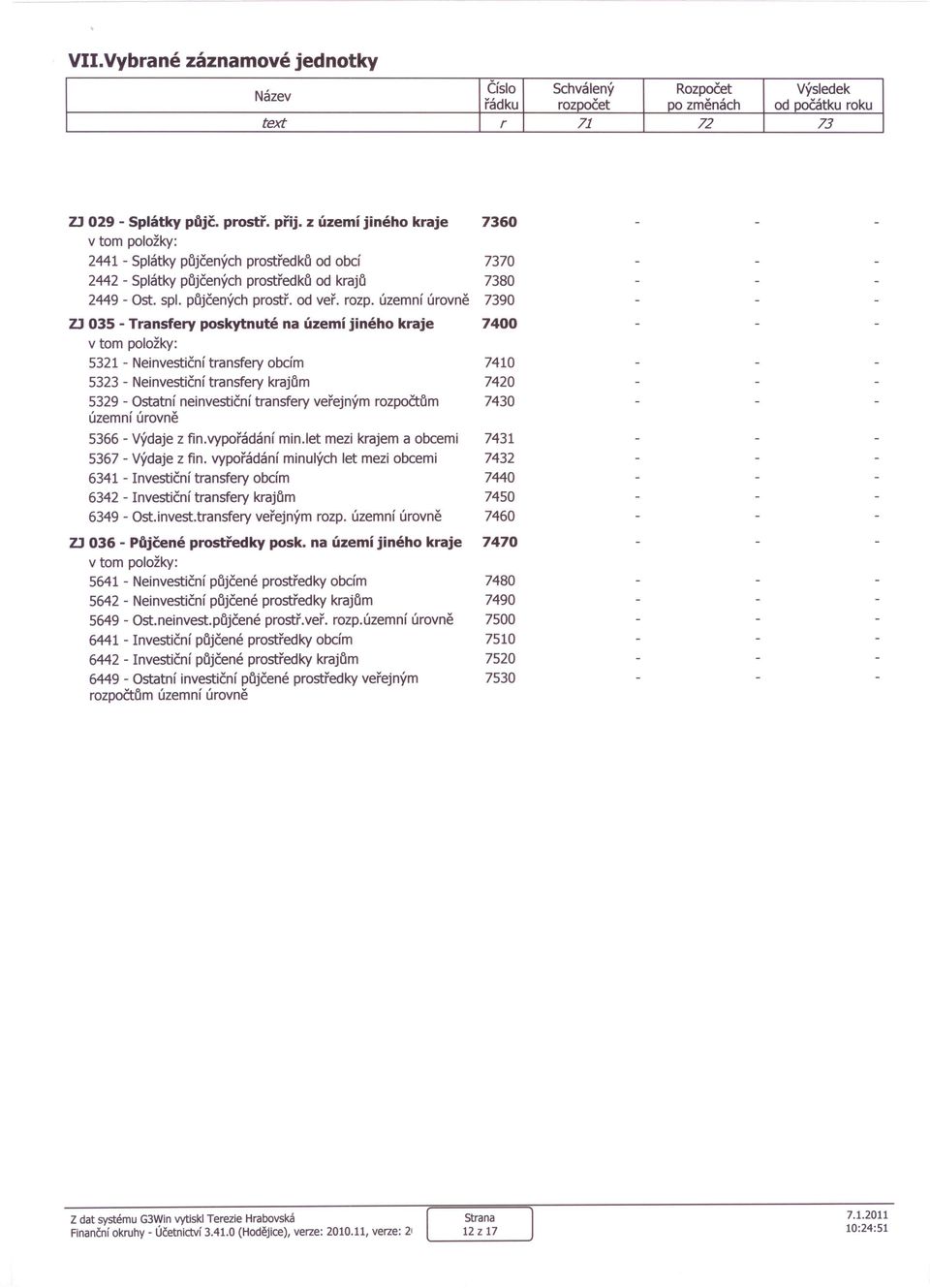 územní úrovně 7390 Zl 035 - Transfery poskytnuté na území jiného kraje 7400 5321 - Neinvestičnítransfery obcím 7410 5323 - Neinvestičnítransfery krajům 7420 5329 - Ostatní neinvestičnítransfery