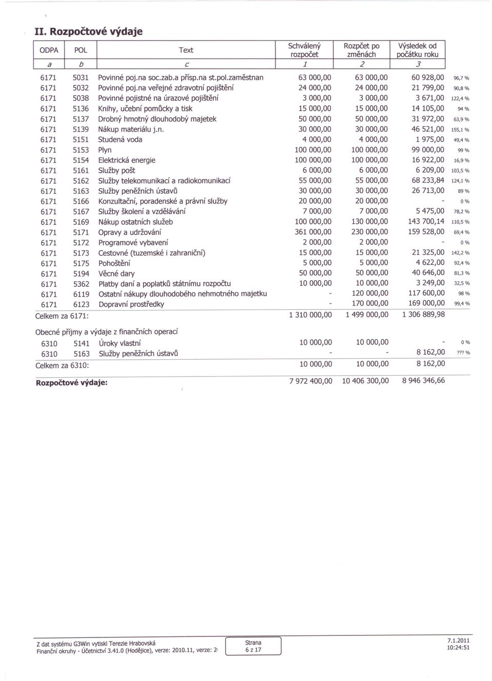 na veřejné zdravotní pojištění 24000,00 24000,00 21799,00 90,8% 6171 5038 Povinné pojistné na úrazové pojištění 3000,00 3000,00 3671,00 122,4 % 6171 5136 Knihy, učební pomůcky a tisk 15000,00