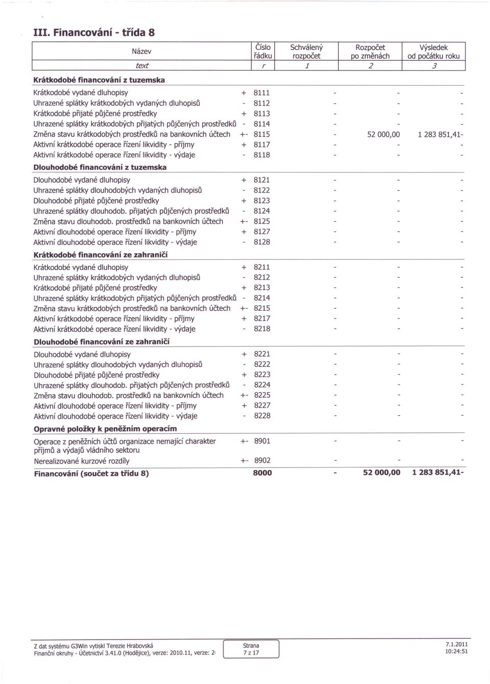 bankovních účtech +- 8115 Aktivní krátkodobé operace řízení likvidity - příjmy + 8117 Aktivní krátkodobé operace řízení likvidity - výdaje - 8118 Dlouhodobé financování z tuzemska Dlouhodobé vydané