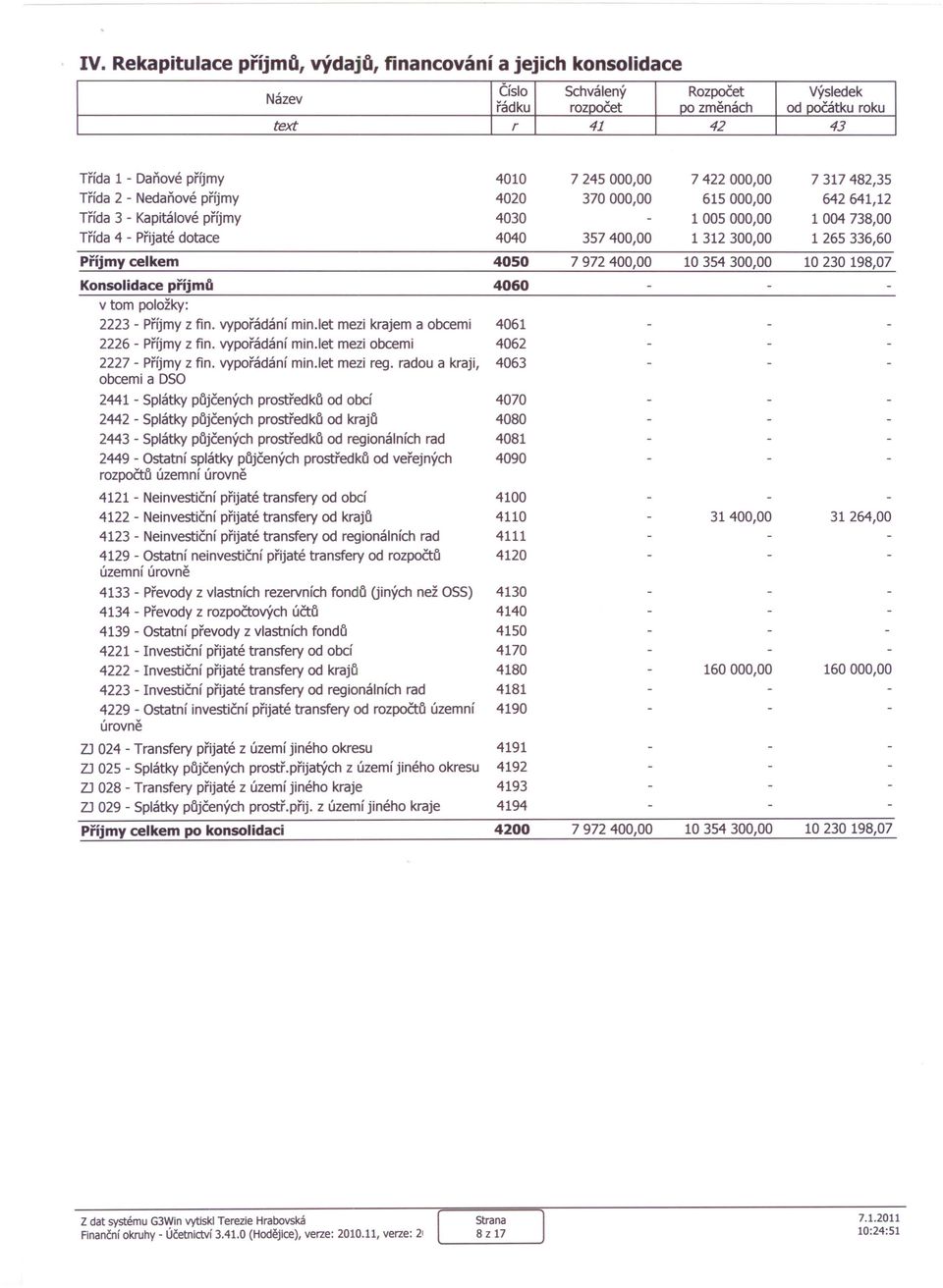 1312300,00 1265336,60 Příjmy celkem 4050 7972 400,00 10 354 300,00 10 230 198,07 Konsolidace příjm6 4060 2223 - Příjmy z fin. vypořádání min.let mezi krajem a obcemi 4061 2226 - Příjmy z fin.