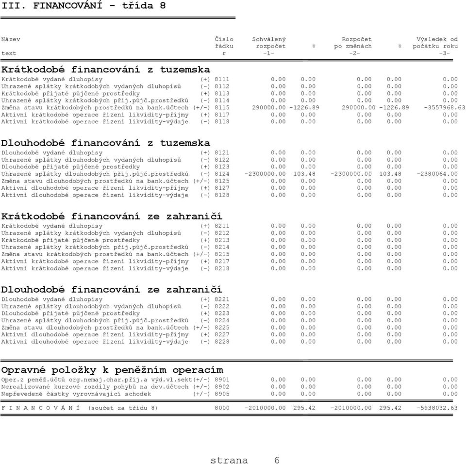 půjč.prostředků (-) 8114 0.00 0.00 0.00 0.00 0.00 Změna stavu krátkodobých prostředků na bank.účtech (+/-) 8115 290000.00-1226.89 290000.00-1226.89-3557968.