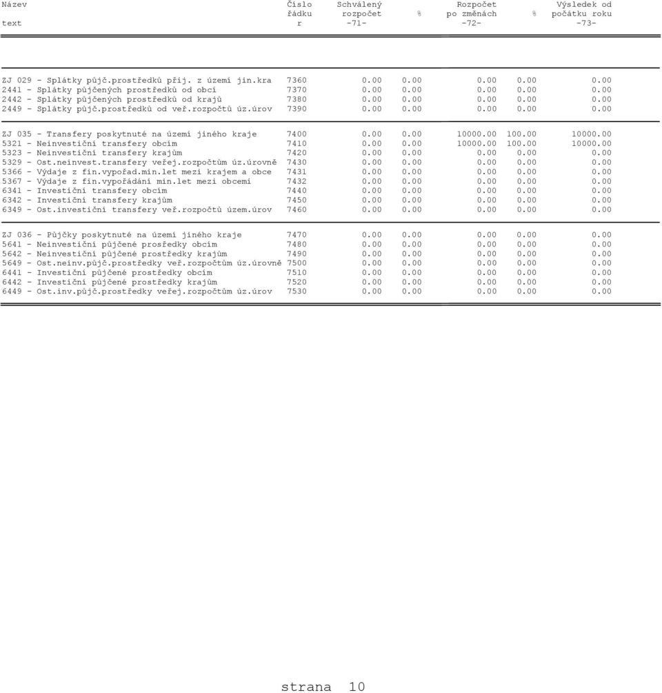 prostředků od veř.rozpočtů úz.úrov 7390 0.00 0.00 0.00 0.00 0.00 ZJ 035 - Transfery poskytnuté na území jiného kraje 7400 0.00 0.00 10000.00 100.00 10000.00 5321 - Neinvestiční transfery obcím 7410 0.
