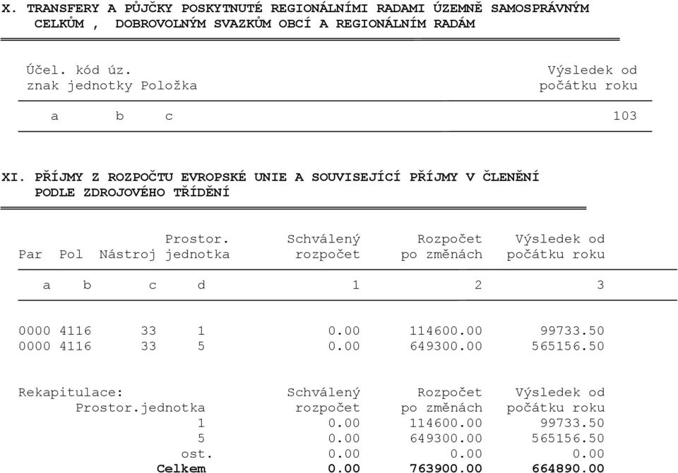 Schválený Rozpočet Výsledek od Par Pol Nástroj jednotka rozpočet po změnách počátku roku a b c d 1 2 3 0000 4116 33 1 0.00 114600.00 99733.50 0000 4116 33 5 0.00 649300.