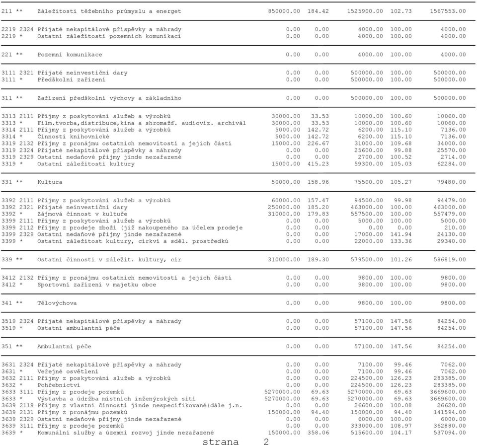 00 0.00 500000.00 100.00 500000.00 3111 * Předškolní zařízení 0.00 0.00 500000.00 100.00 500000.00 311 ** Zařízení předškolní výchovy a základního 0.00 0.00 500000.00 100.00 500000.00 3313 2111 Příjmy z poskytování služeb a výrobků 30000.