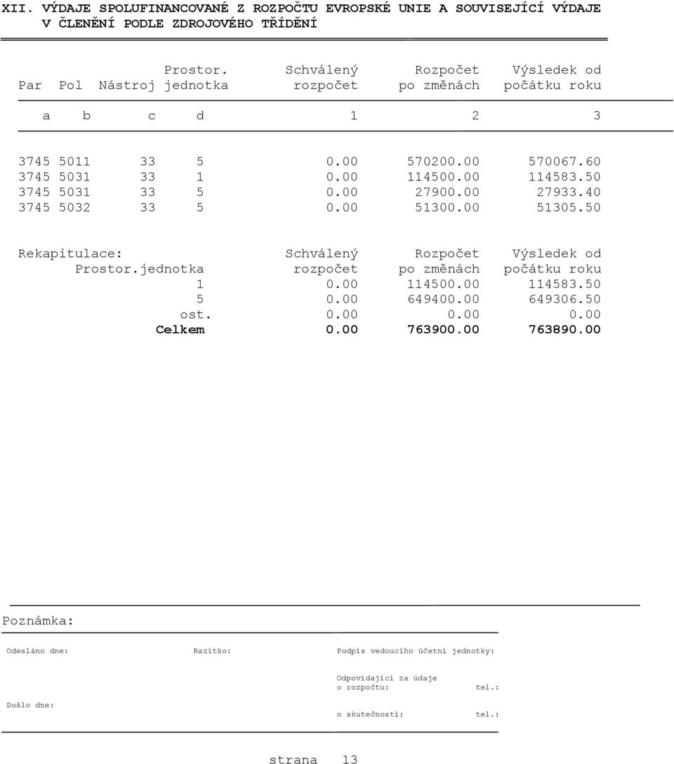 50 3745 5031 33 5 0.00 27900.00 27933.40 3745 5032 33 5 0.00 51300.00 51305.50 Rekapitulace: Schválený Rozpočet Výsledek od Prostor.jednotka rozpočet po změnách počátku roku 1 0.