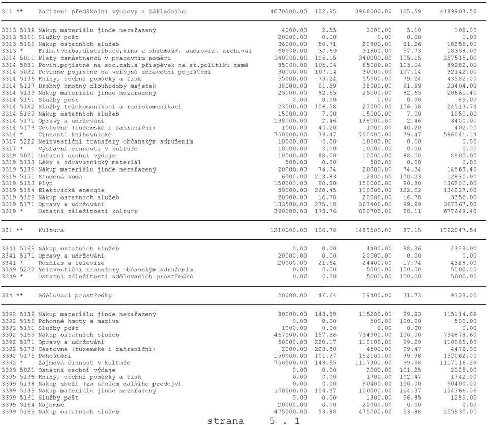 00 3314 5011 Platy zaměstnanců v pracovním poměru 340000.00 105.15 340000.00 105.15 357515.00 3314 5031 Povin.pojistné na soc.zab.a příspěvek na st.politiku zamě 85000.00 105.04 85000.00 105.04 89282.