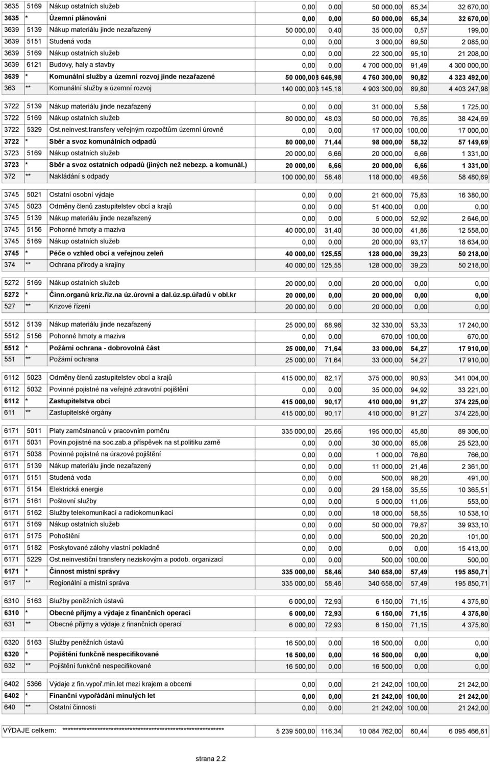 90,82 4 323 492,00 363 ** Komunální služby a územní rozvoj 140 003 145,18 4 903 30 89,80 4 403 247,98 3722 5139 Nákup materiálu jinde nezařazený 31 00 5,56 1 725,00 3722 5169 Nákup ostatních služeb