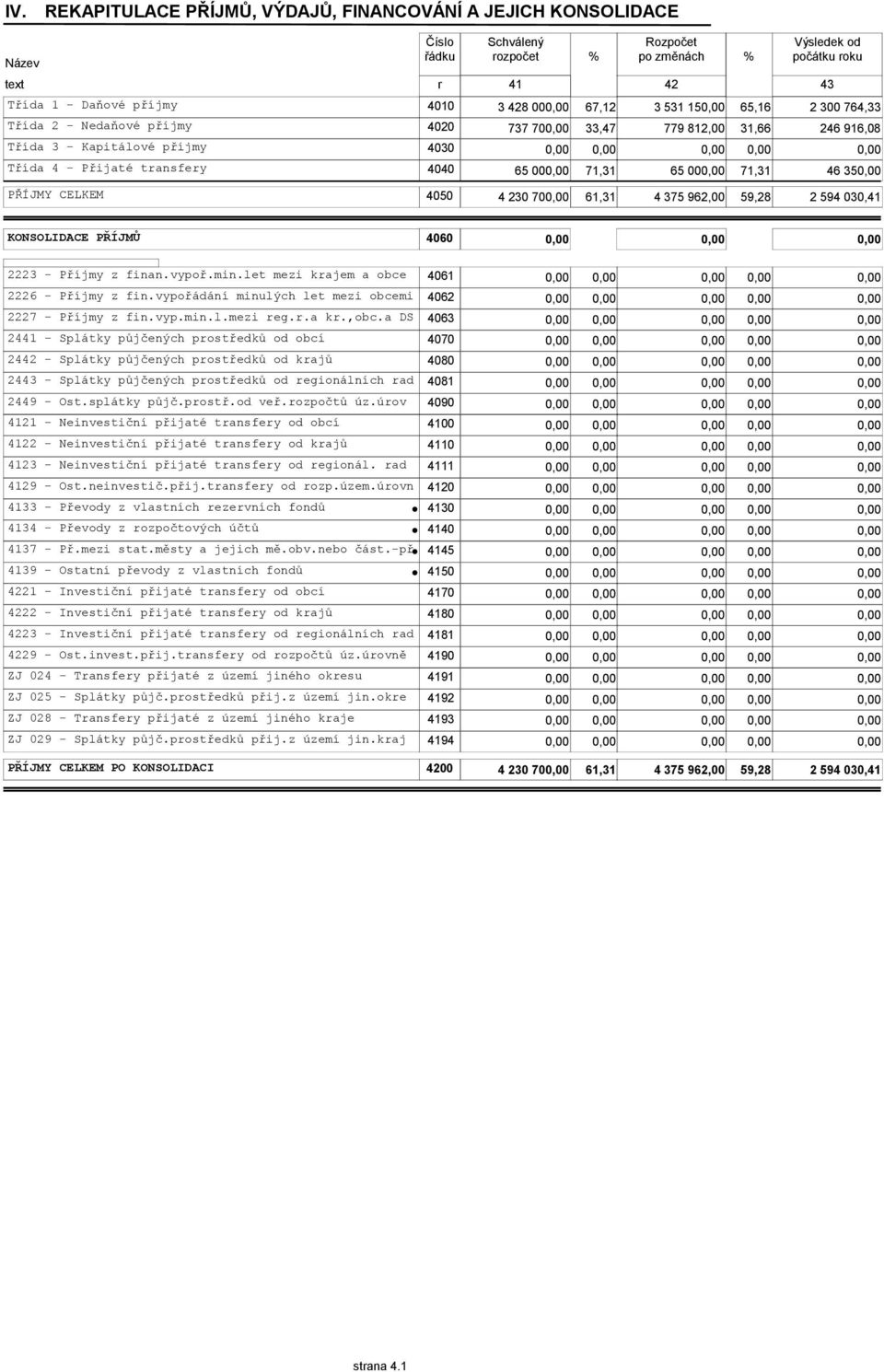 61,31 4 375 962,00 59,28 2 594 030,41 KONSOLIDACE PŘÍJMŮ 4060 2223 - Příjmy z finan.vypoř.min.let mezi krajem a obce 4061 2226 - Příjmy z fin.