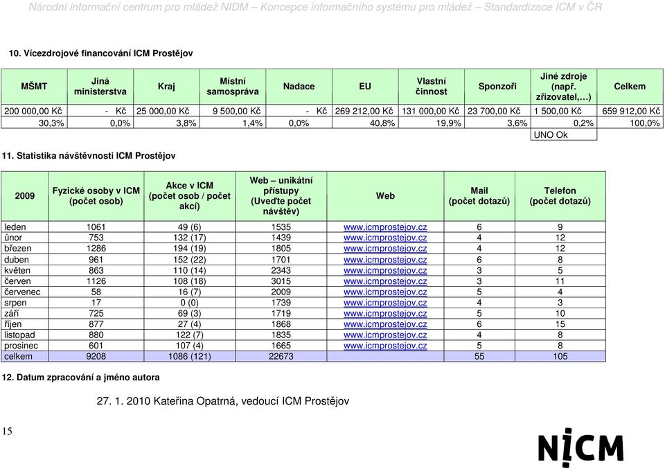 Statistika návštěvnosti ICM Prostějov 2009 Fyzické osoby v ICM (počet osob) Akce v ICM (počet osob / počet akcí) Web unikátní přístupy (Uveďte počet návštěv) Web Mail (počet dotazů) Telefon (počet