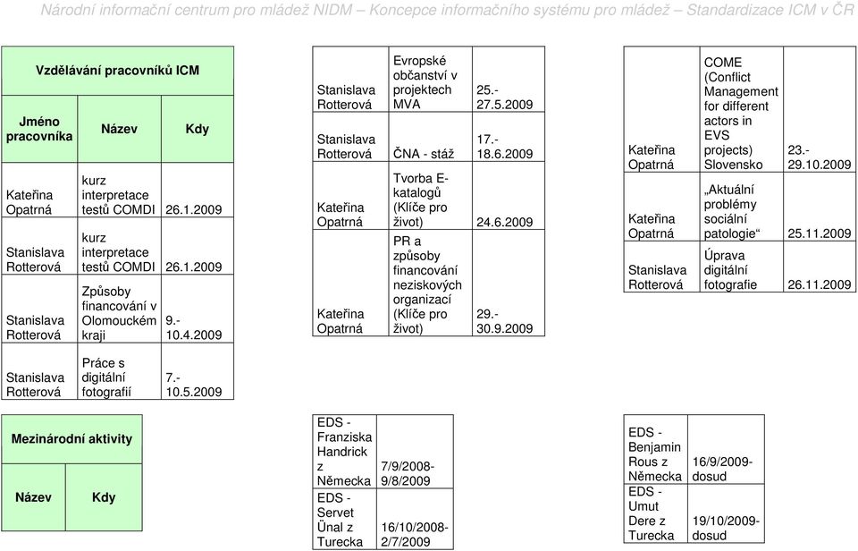 2009 Tvorba E- katalogů (Klíče pro život) 24.6.2009 PR a způsoby financování neziskových organizací (Klíče pro život) 29.- 30.9.2009 Kateřina Opatrná Kateřina Opatrná Stanislava Rotterová COME (Conflict Management for different actors in EVS projects) Slovensko 23.