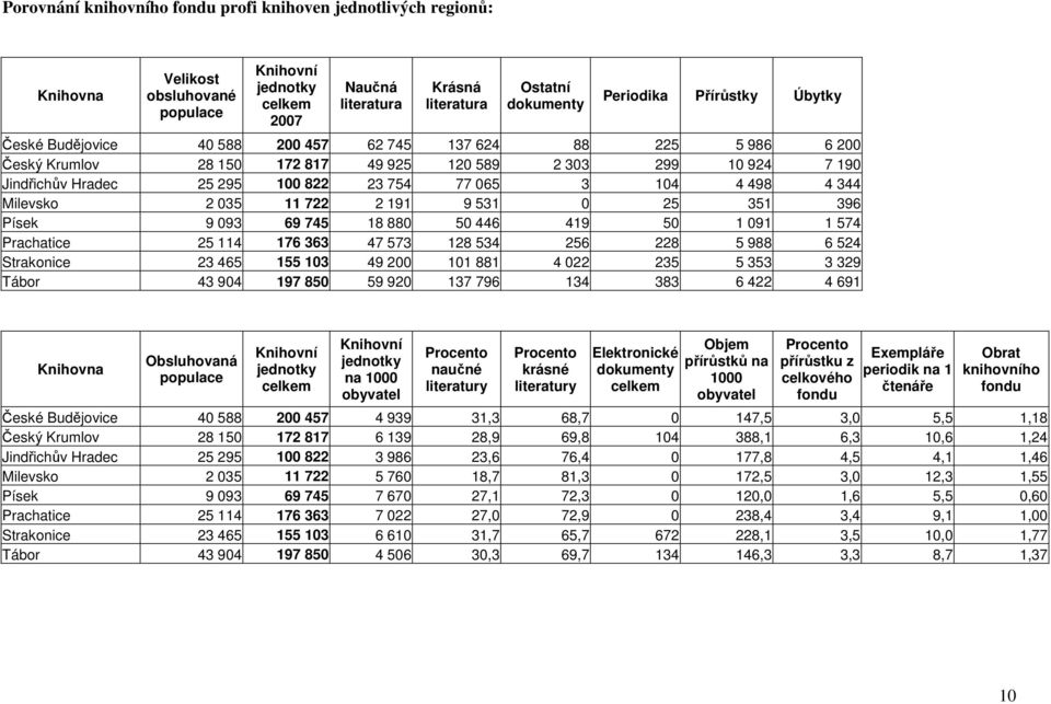 Milevsko 2 035 11 722 2 191 9 531 0 25 351 396 Písek 9 093 69 745 18 880 50 446 419 50 1 091 1 574 Prachatice 25 114 176 363 47 573 128 534 256 228 5 988 6 524 Strakonice 23 465 155 103 49 200 101