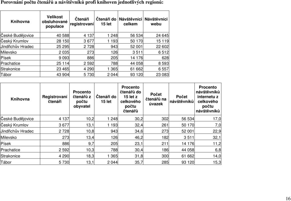 114 2 592 788 44 058 8 593 Strakonice 23 465 4 290 1 365 61 662 6 557 Tábor 43 904 5 730 2 044 93 120 23 083 Registrovaní čtenáři Procento čtenářů z počtu Čtenáři do 15 let Procento čtenářů do 15 let