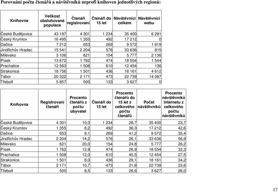474 18 554 1 544 Prachatice 12 563 1 508 610 12 454 136 Strakonice 18 756 1 501 436 18 161 4 612 Tábor 20 322 2 171 473 22 739 14 087 Třeboň 5 857 500 133 3 627 0 Registrovaní čtenáři Procento