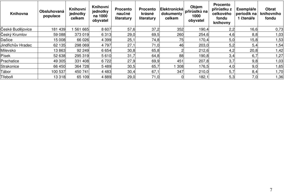 4,6 8,8 1,03 Dačice 15 008 66 026 4 399 25,1 74,8 75 170,4 5,0 15,8 1,53 Jindřichův Hradec 62 135 298 069 4 797 27,1 71,0 46 203,0 5,2 5,4 1,54 Milevsko 13 863 92 249 6 654 30,8 65,8 2 212,6 4,2 20,8