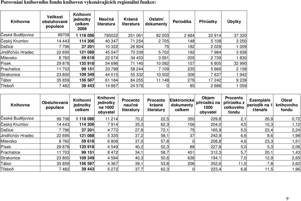 Jindřichův Hradec 22 695 121 088 45 047 70 339 5 702 192 7 984 3 938 Milevsko 8 760 59 618 22 074 34 453 3 091 205 2 739 1 830 Písek 29 878 135 918 54 696 71 140 10 082 157 6 805 32 990 Prachatice 11