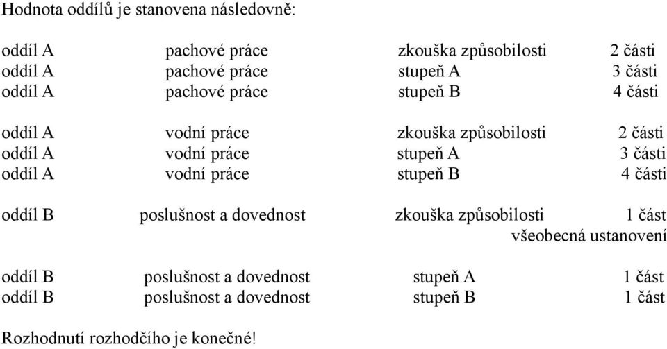 části oddíl A vodní práce stupeň B 4 části oddíl B poslušnost a dovednost zkouška způsobilosti 1 část všeobecná ustanovení