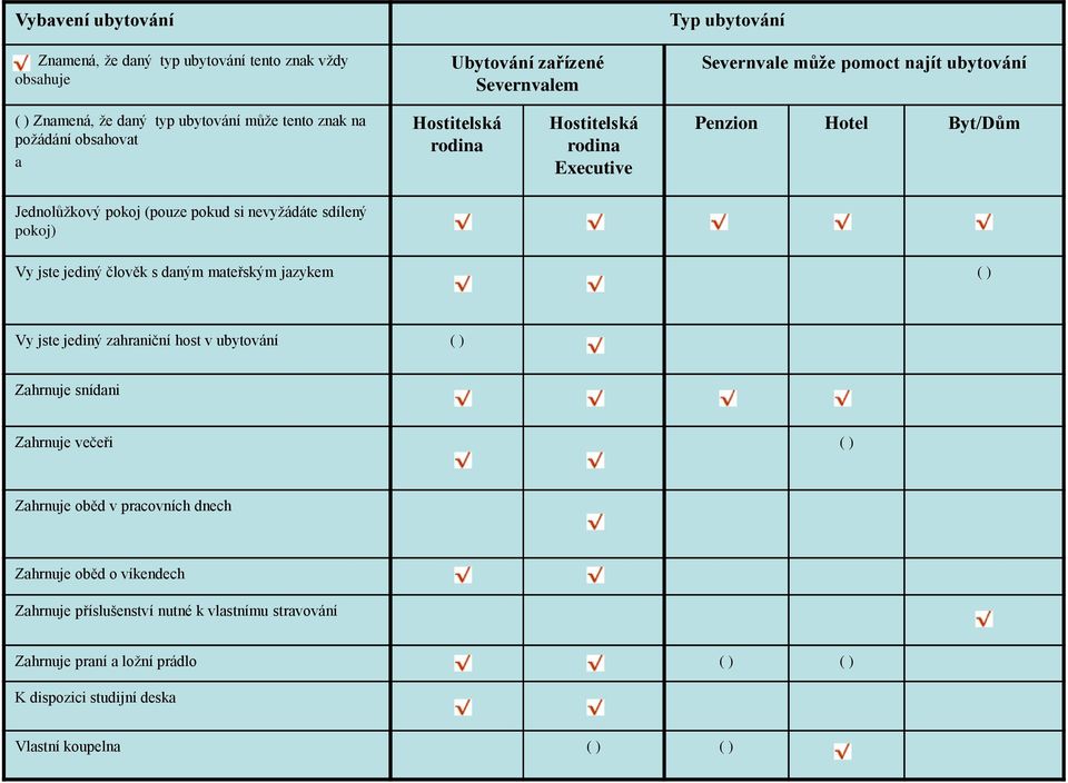 sdílený pokoj) Vy jste jediný člověk s daným mateřským jazykem ( ) Vy jste jediný zahraniční host v ubytování ( ) Zahrnuje snídani Zahrnuje večeři ( ) Zahrnuje oběd v