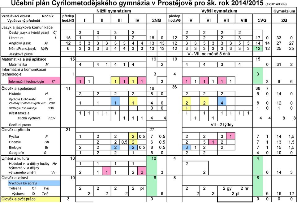 vg V VI VII VIII SVG SG Jazyk a jazyková komunikace Český jazyk a tvůrčí psaní Čj 3 3 3 2 2 2 2 2 Literatura L 15 1 1 1 2 16 0 12 2 2 2 3 17 0 33 0 Anglický jazyk Aj 12 3 3 3 3 3 3 4 4 13 13 12 3 3 3