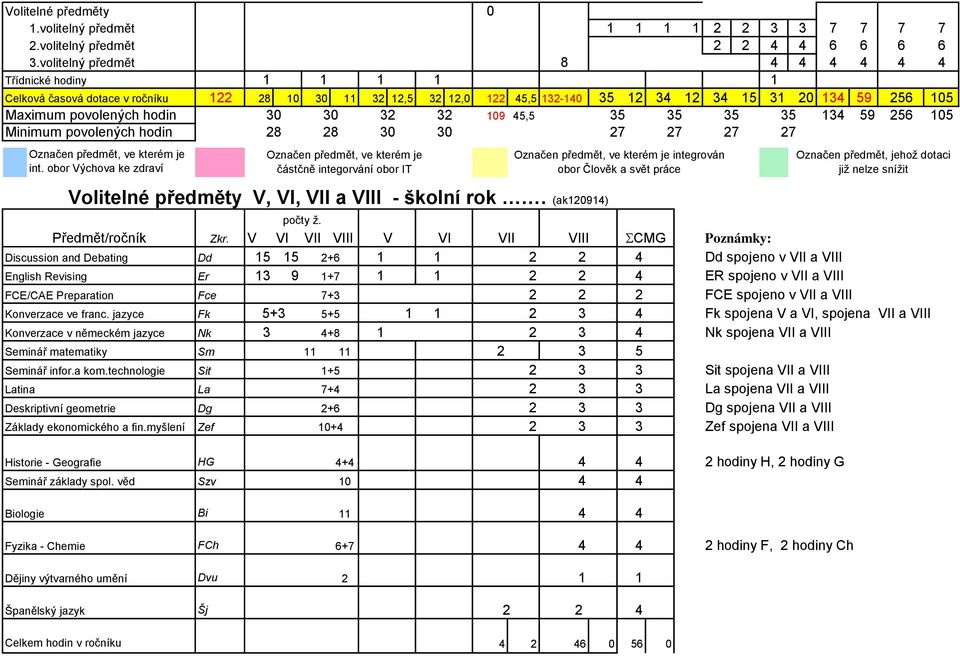 hodin 30 30 32 32 109 45,5 35 35 35 35 134 59 256 105 Minimum povolených hodin 28 28 30 30 27 27 27 27 Označen předmět, ve kterém je int.