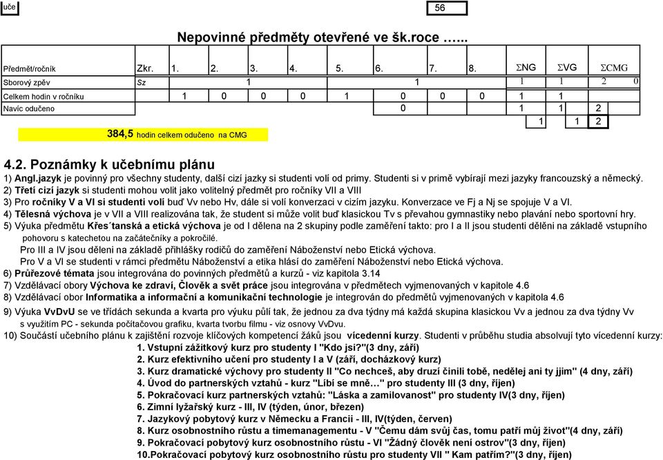 jazyk je povinný pro všechny studenty, další cizí jazky si studenti volí od primy. Studenti si v primě vybírají mezi jazyky francouzský a německý.