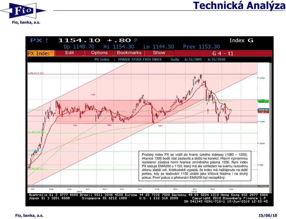 Nyní index PX testuje EMA200 u 1150, který má ale vzhledem ke svému nulovému sklonu slabší roli.