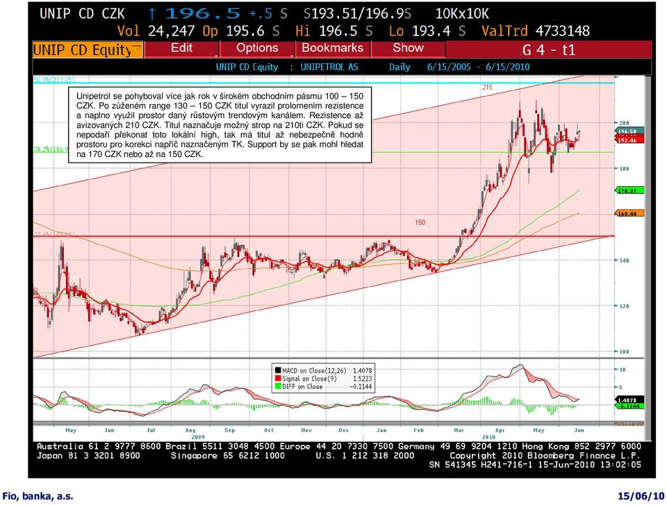 kanálem. Rezistence až avizovaných 210 CZK. Titul naznačuje možný strop na 210ti CZK.