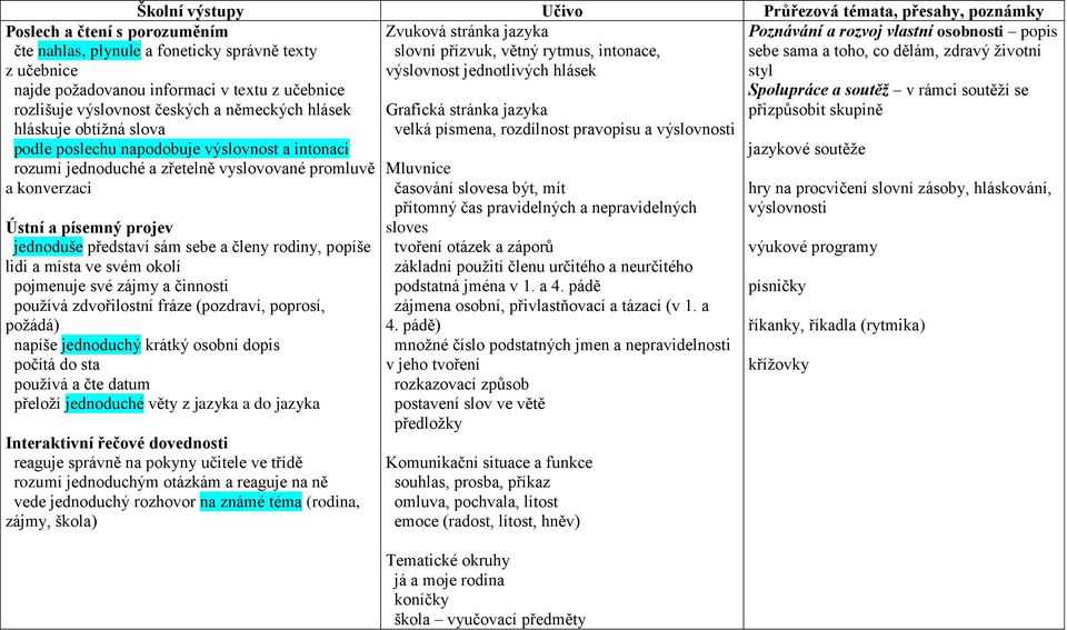 a intonaci rozumí jednoduché a zřetelně vyslovované promluvě a konverzaci Ústní a písemný projev jednoduše představí sám sebe a členy rodiny, popíše lidi a místa ve svém okolí pojmenuje své zájmy a