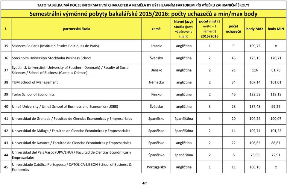 116 81,78 38 TUM School of Management Německo angličtina 2 34 107,14 101,01 39 Turku School of Economics Finsko angličtina 2 45 123,58 119,18 40 Umeå University / Umeå School of Business and