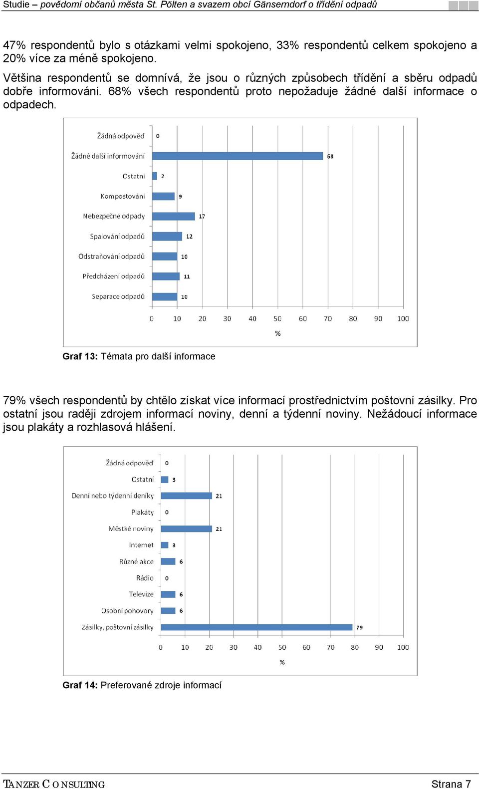 68% všech respondentů proto nepožaduje žádné další informace o odpadech.