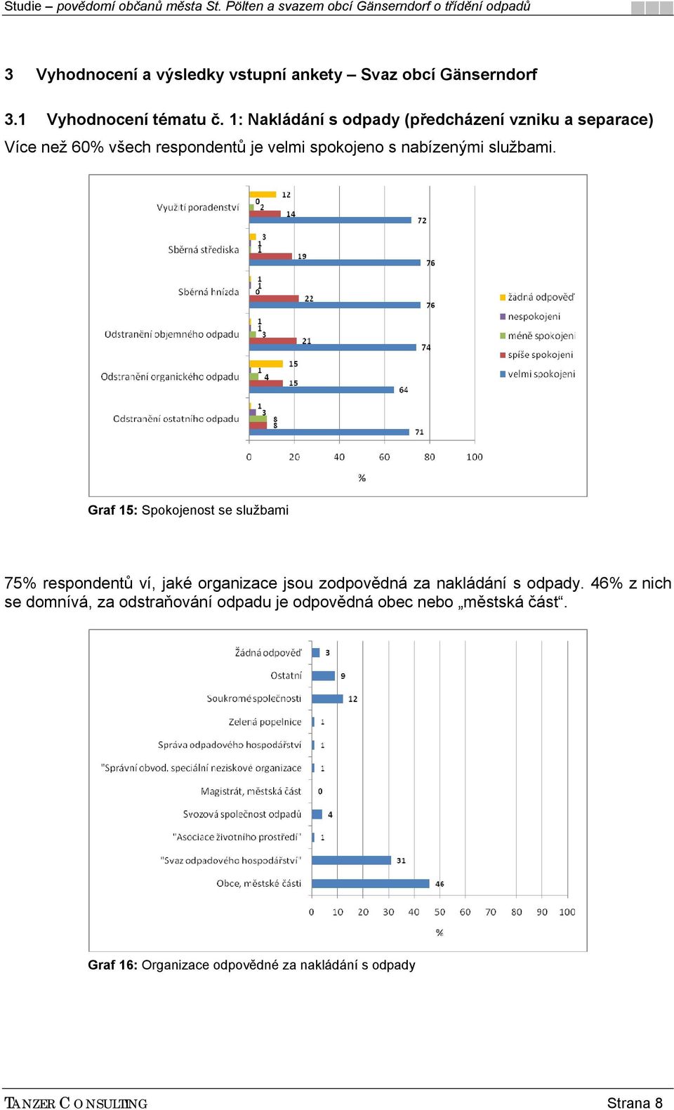 službami. Graf 15: Spokojenost se službami 75% respondentů ví, jaké organizace jsou zodpovědná za nakládání s odpady.