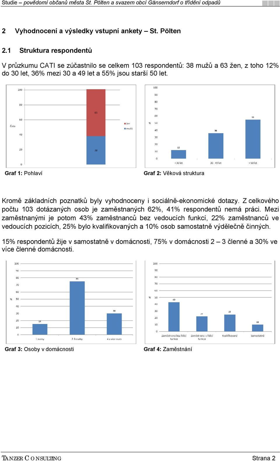 Graf 1: Pohlaví Graf 2: Věková struktura Kromě základních poznatků byly vyhodnoceny i sociálně-ekonomické dotazy.