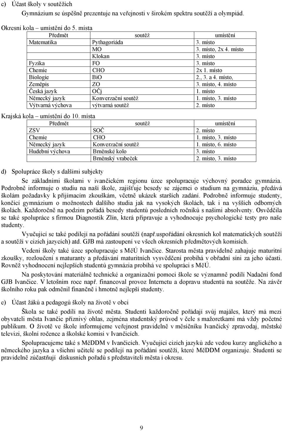 místo Německý jazyk Konverzační soutěž 1. místo, 3. místo Výtvarná výchova výtvarná soutěž 2. místo Krajská kola umístění do 10. místa Předmět soutěž umístění ZSV SOČ 2. místo Chemie CHO 1. místo, 3. místo Německý jazyk Konverzační soutěž 1.