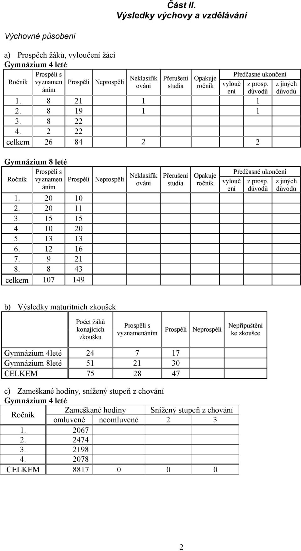 vylouč ení Předčasné ukončení z prosp. důvodů 1. 8 21 1 1 2. 8 19 1 1 3. 8 22 4. 2 22 celkem 26 84 2 2 z jiných důvodů Gymnázium 8 leté Ročník Prospěli s vyznamen áním 1. 20 10 2. 20 11 3. 15 15 4.