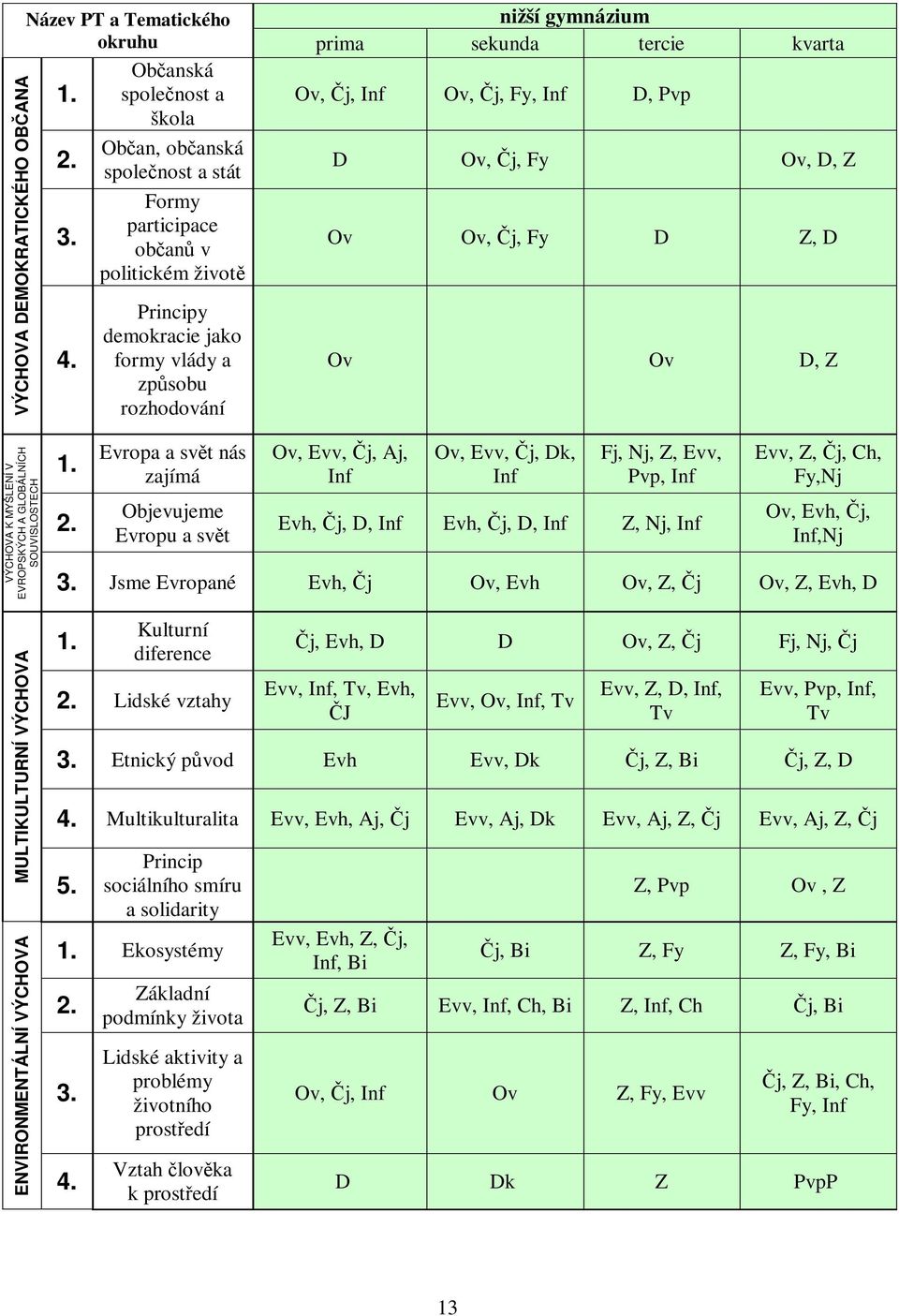 MYŠLENÍ V EVROPSKÝCH A GLOBÁLNÍCH SOUVISLOSTECH MULTIKULTURNÍ VÝCHOVA ENVIRONMENTÁLNÍ VÝCHOVA 1. 2.