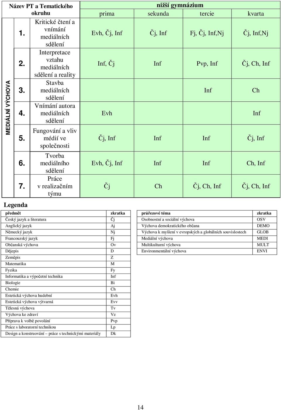 Legenda Fungování a vliv médií ve spolenosti Tvorba mediálního sdlení Práce v realizaním týmu nižší gymnázium prima sekunda tercie kvarta Evh, j, Inf j, Inf Fj, j, Inf,Nj j, Inf,Nj Inf, j Inf Pvp,