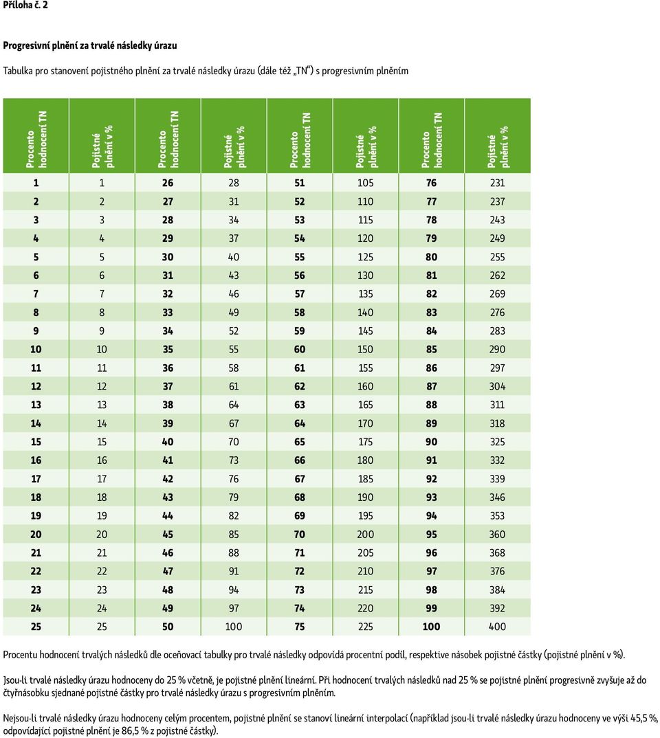 hodnocení TN Pojistné plnění v % Procento hodnocení TN Pojistné plnění v % Procento hodnocení TN Pojistné plnění v % 1 1 26 28 51 105 76 231 2 2 27 31 52 110 77 237 3 3 28 34 53 115 78 243 4 4 29 37