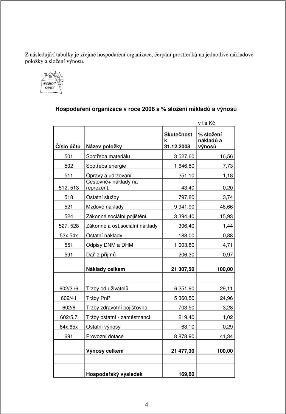 kč % složení nákladů a výnosů 501 Spotřeba materiálu 3 527,60 16,56 502 Spotřeba energie 1 646,80 7,73 511 Opravy a udržování 251,10 1,18 Cestovné+ náklady na 512, 513 reprezent.