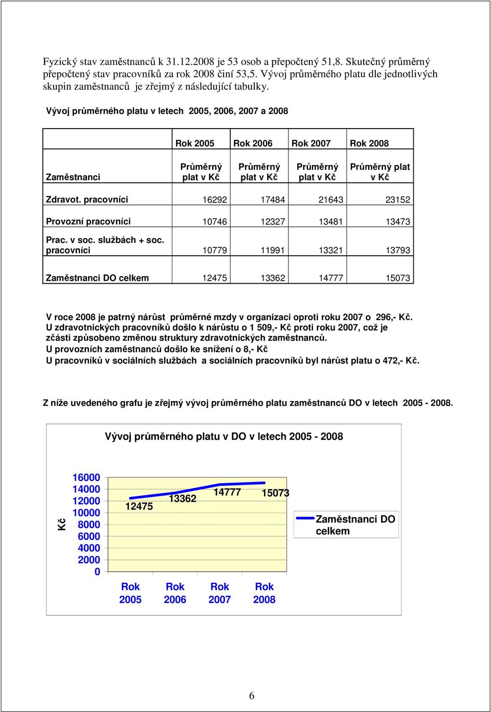 Vývoj průměrného platu v letech 2005, 2006, 2007 a 2008 Rok 2005 Rok 2006 Rok 2007 Rok 2008 Zaměstnanci Průměrný plat v Kč Průměrný plat v Kč Průměrný plat v Kč Průměrný plat v Kč Zdravot.