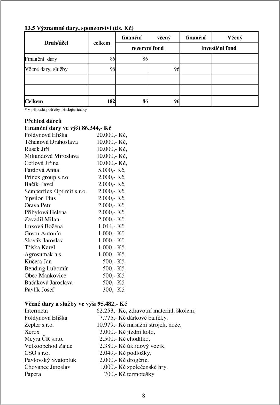 344,- Kč Foldynová Eliška 20.000,- Kč, Těhanová Drahoslava 10.000,- Kč, Rusek Jiří 10.000,- Kč, Mikundová Miroslava 10.000,- Kč, Cetlová Jiřina 10.000,- Kč, Fardová Anna 5.000,- Kč, Prinex group s.r.o. 2.000,- Kč, Bačík Pavel 2.